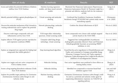 Integrating artificial intelligence into the modernization of traditional Chinese medicine industry: a review